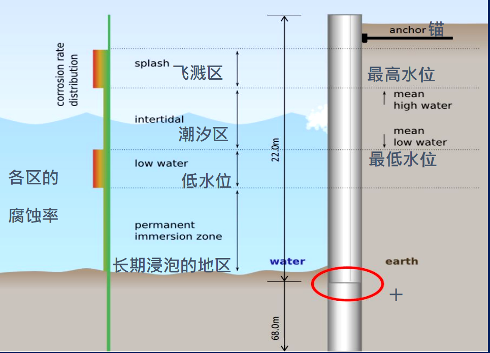 海樁冷纏防腐