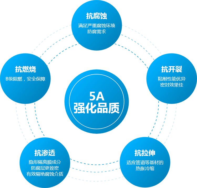 礦脂防腐帶特性